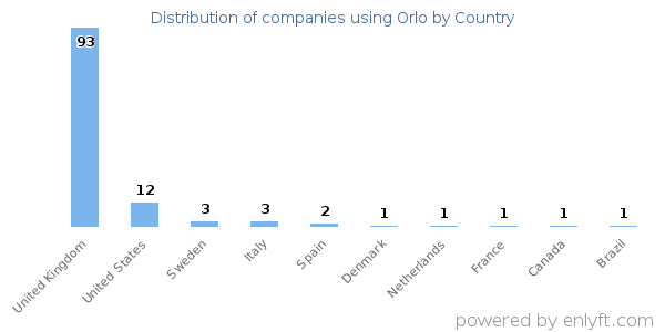 Orlo customers by country