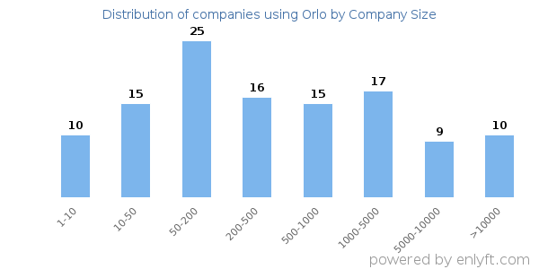 Companies using Orlo, by size (number of employees)