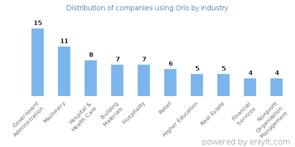 Companies using Orlo - Distribution by industry