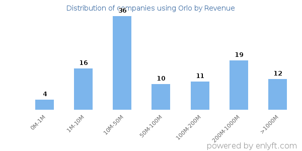 Orlo clients - distribution by company revenue