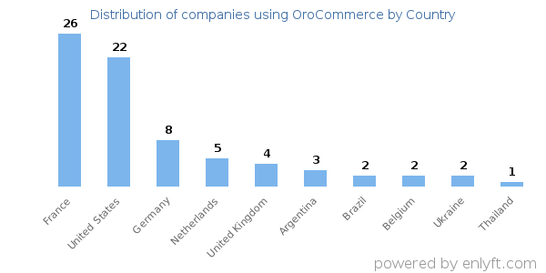 OroCommerce customers by country