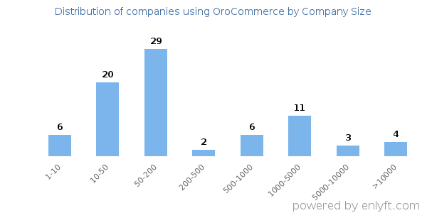 Companies using OroCommerce, by size (number of employees)
