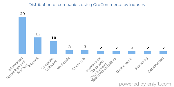 Companies using OroCommerce - Distribution by industry