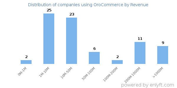 OroCommerce clients - distribution by company revenue