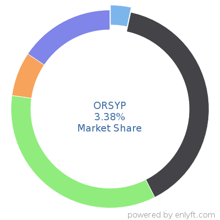 ORSYP market share in Workload Automation is about 3.38%