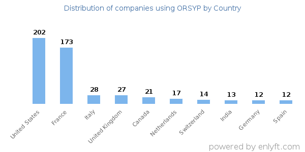 ORSYP customers by country