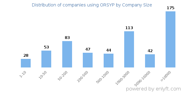 Companies using ORSYP, by size (number of employees)