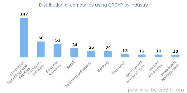 Companies using ORSYP - Distribution by industry