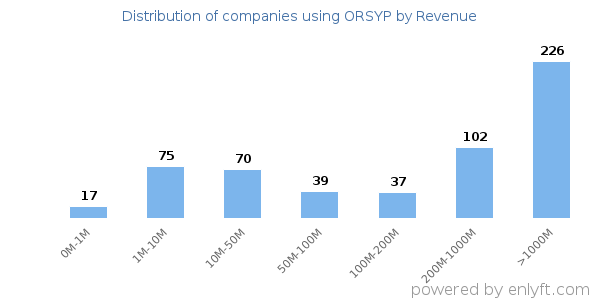 ORSYP clients - distribution by company revenue