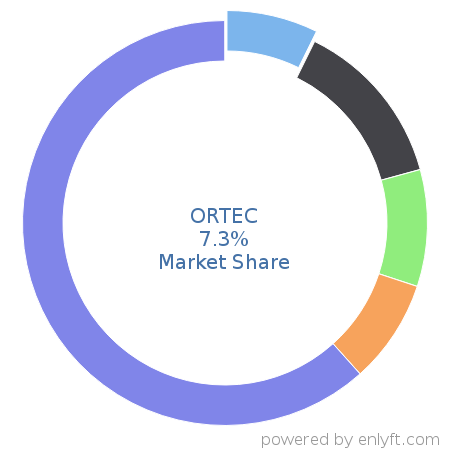 ORTEC market share in Transportation & Fleet Management is about 7.3%