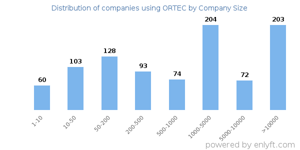 Companies using ORTEC, by size (number of employees)