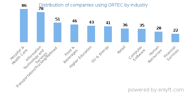 Companies using ORTEC - Distribution by industry
