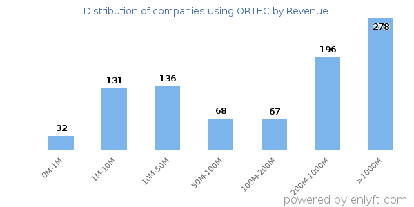 ORTEC clients - distribution by company revenue