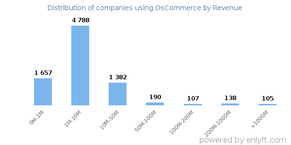OsCommerce clients - distribution by company revenue