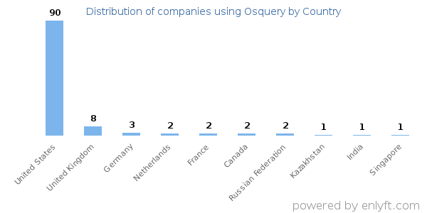 Osquery customers by country