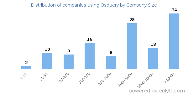 Companies using Osquery, by size (number of employees)