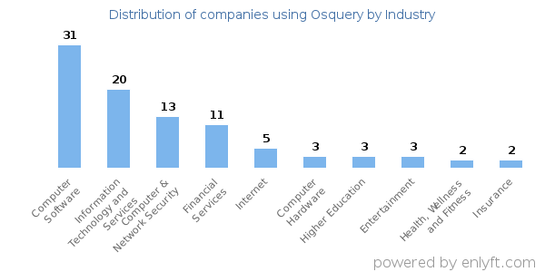 Companies using Osquery - Distribution by industry