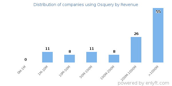 Osquery clients - distribution by company revenue
