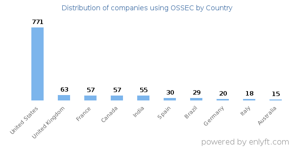 OSSEC customers by country