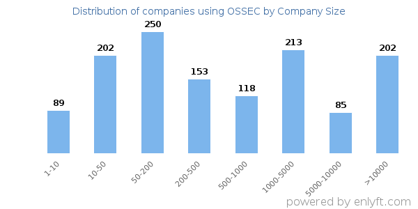 Companies using OSSEC, by size (number of employees)