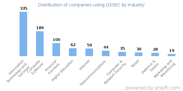 Companies using OSSEC - Distribution by industry