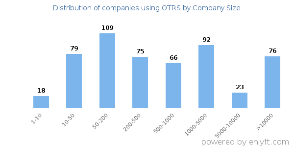 Companies using OTRS, by size (number of employees)
