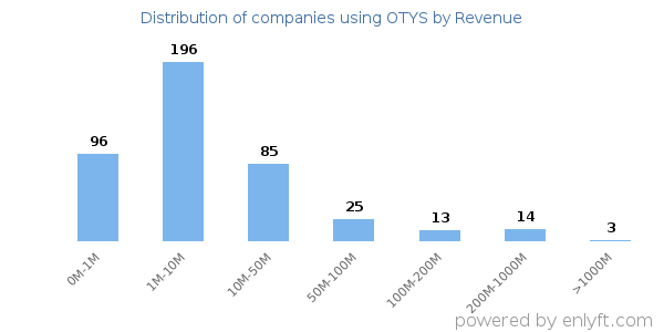OTYS clients - distribution by company revenue