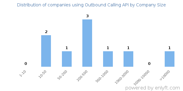 Companies using Outbound Calling API, by size (number of employees)