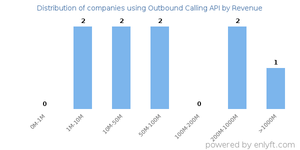 Outbound Calling API clients - distribution by company revenue