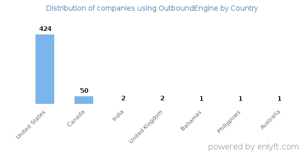 OutboundEngine customers by country