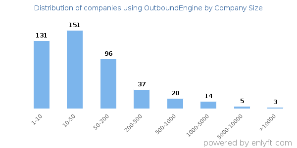 Companies using OutboundEngine, by size (number of employees)