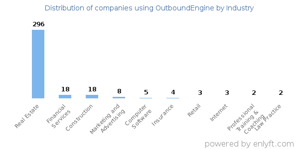 Companies using OutboundEngine - Distribution by industry