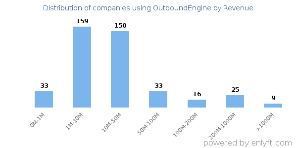 OutboundEngine clients - distribution by company revenue