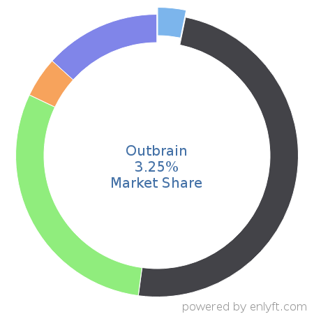 Outbrain market share in Content Marketing is about 3.25%