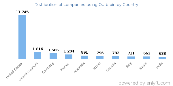 Outbrain customers by country