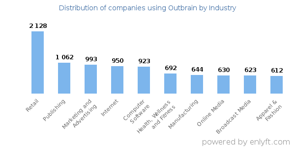 Companies using Outbrain - Distribution by industry