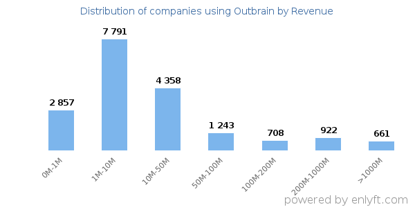 Outbrain clients - distribution by company revenue