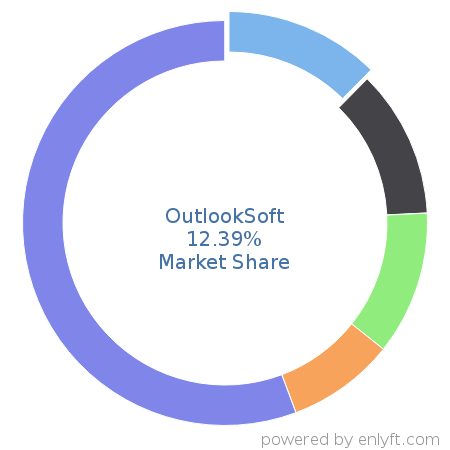 OutlookSoft market share in Enterprise Performance Management is about 12.39%