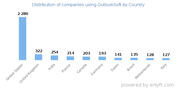 OutlookSoft customers by country