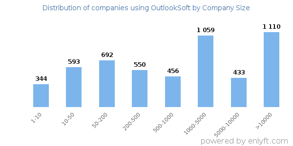 Companies using OutlookSoft, by size (number of employees)