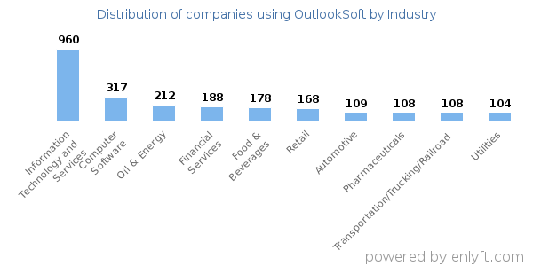 Companies using OutlookSoft - Distribution by industry