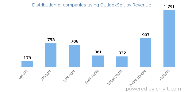 OutlookSoft clients - distribution by company revenue