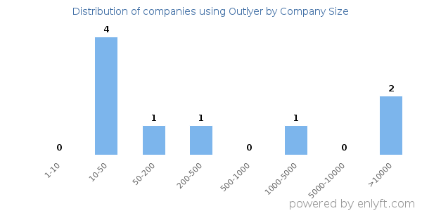 Companies using Outlyer, by size (number of employees)