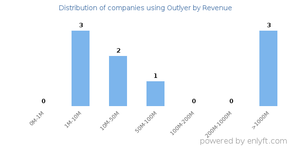 Outlyer clients - distribution by company revenue