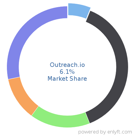 Outreach.io market share in Sales Engagement Platform is about 6.1%