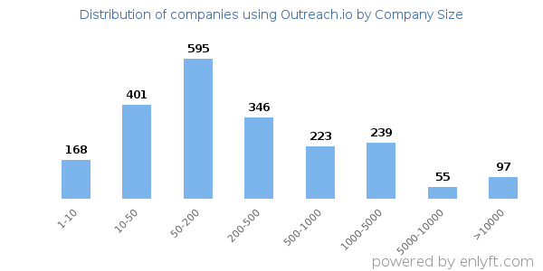 Companies using Outreach.io, by size (number of employees)