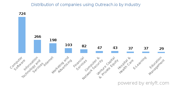 Companies using Outreach.io - Distribution by industry