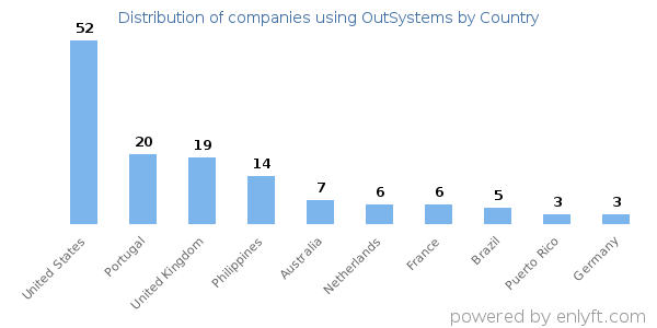 OutSystems customers by country
