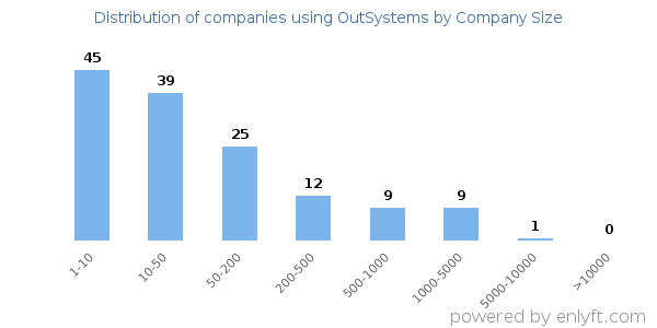 Companies using OutSystems, by size (number of employees)