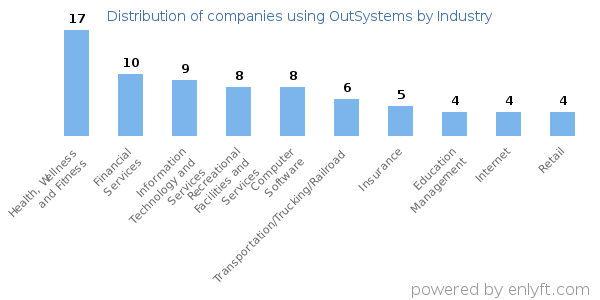 Companies using OutSystems - Distribution by industry